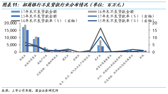 重庆银行：不良贷款率下降0.08个百分点至1.26%