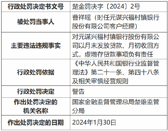 元谋兴福村镇银行被罚款22万元：未按规定报送大额交易报告或者可疑交易报告