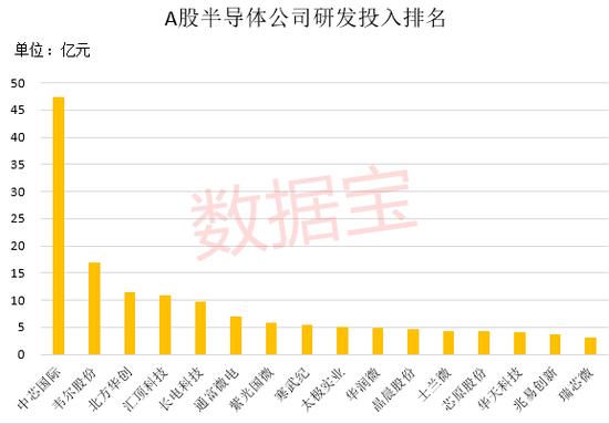 港股芯片股龙头业绩“爆表”股价逆市坚挺 全球半导体销售创纪录