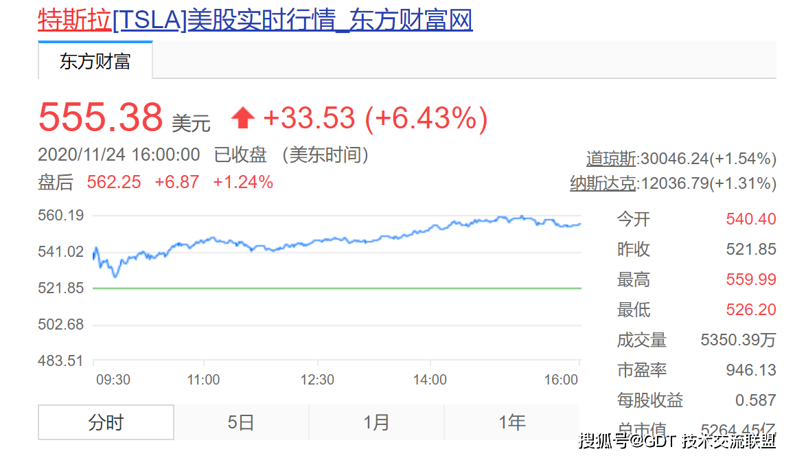 特斯拉涨近5% 股价突破300美元大关