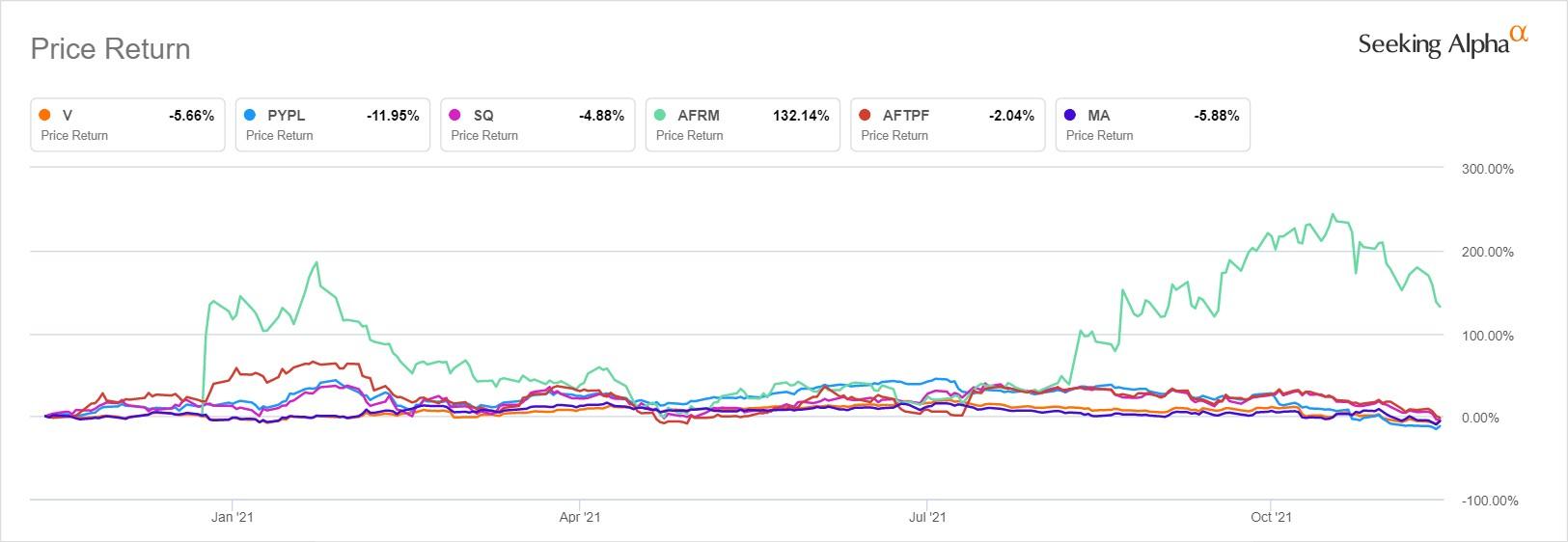 Affirm Holdings跌超7% 第一季度亏损减少