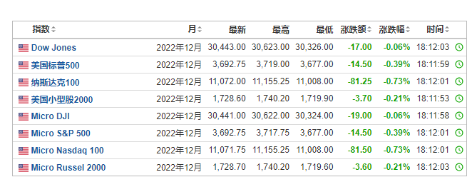 欧洲债市：德国国债和英国国债上涨 特朗普交易平仓