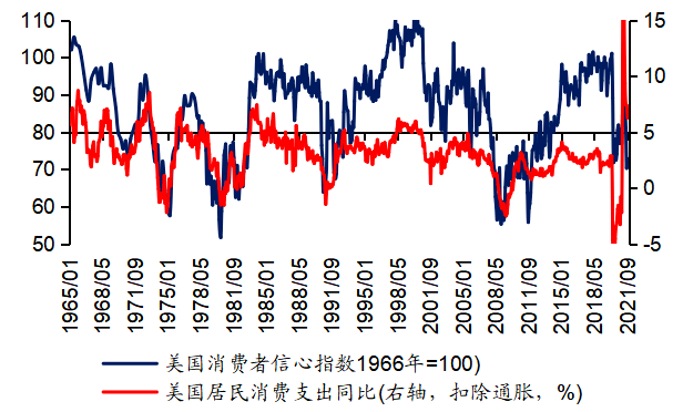 美国11月初消费者信心升至七个月高点 对经济和财务前景乐观