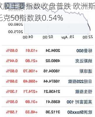 欧股集体收跌 欧洲斯托克50指数跌1.03%