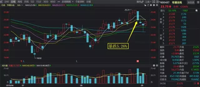 金生游乐盘中异动 股价大跌6.60%