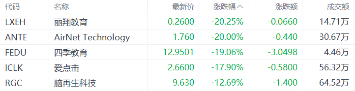 丽翔教育盘中异动 下午盘急速下跌5.08%