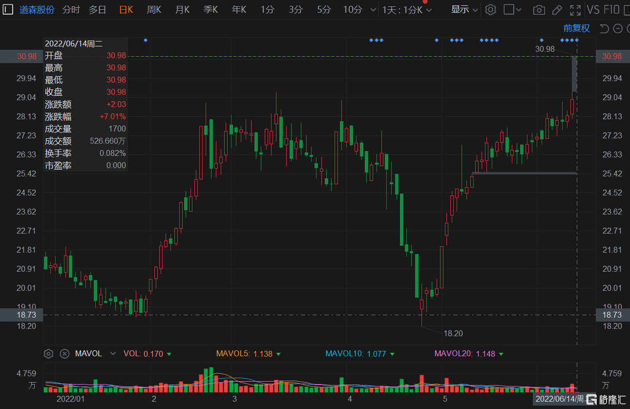 道森地探盘中异动 股价大涨5.45%报1.75美元