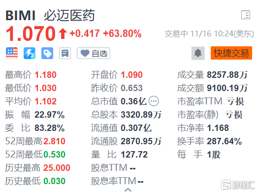 美国OTC市场必迈医药盘中异动 下午盘股价大跌57.50%报0.009美元