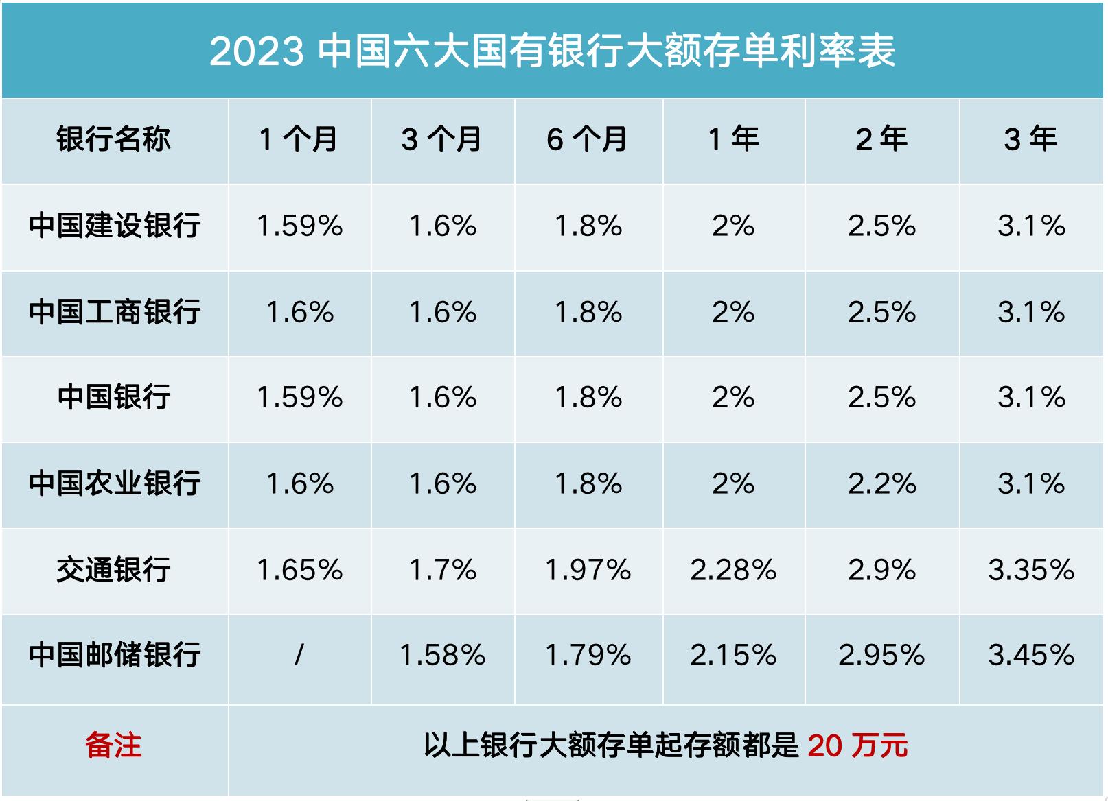 大额存单进入“1”时代