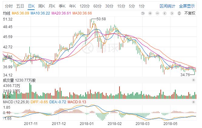 哈尼斯品牌服装盘中异动 股价大跌5.01%