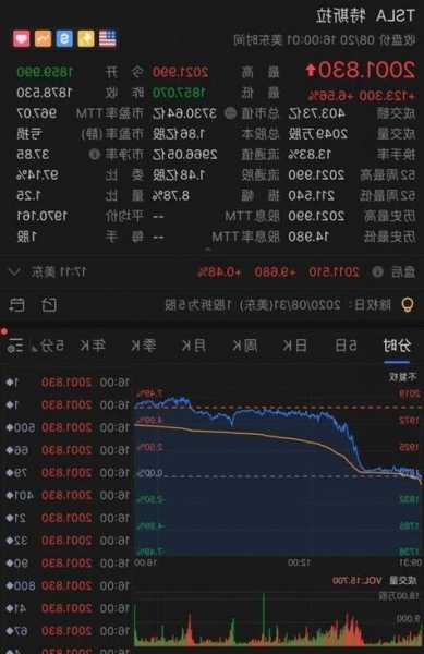 戴康工业盘中异动 下午盘急速上涨5.09%报186.85美元