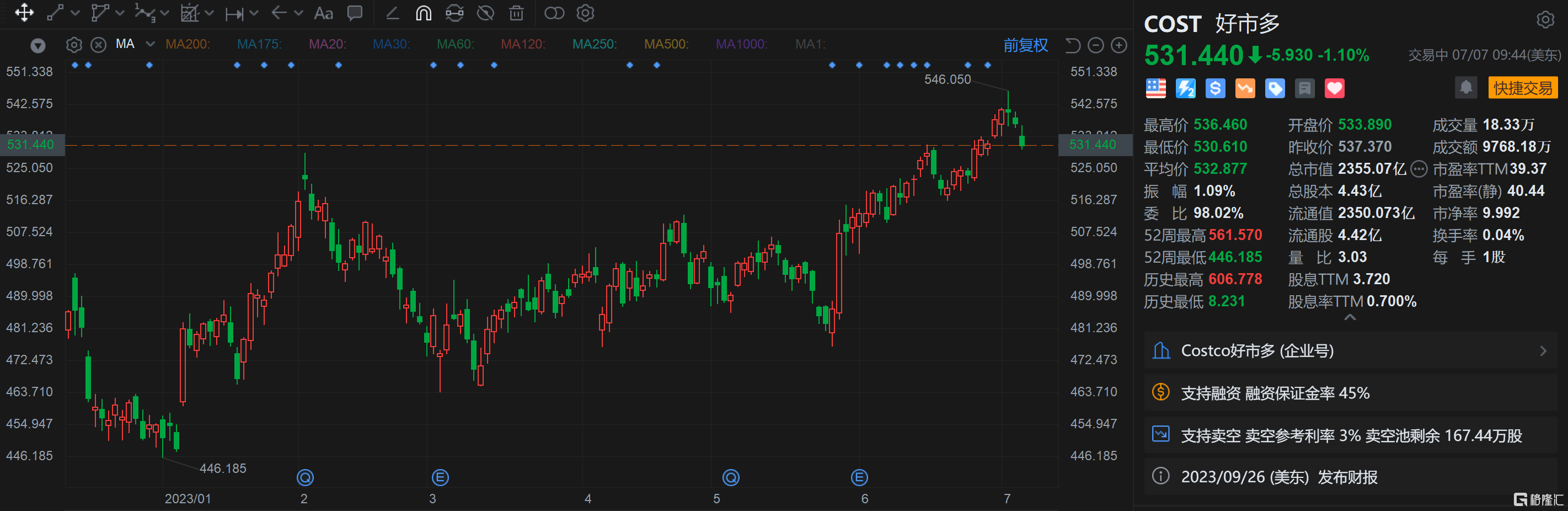 好市多盘中异动 急速上涨5.01%报959.72美元