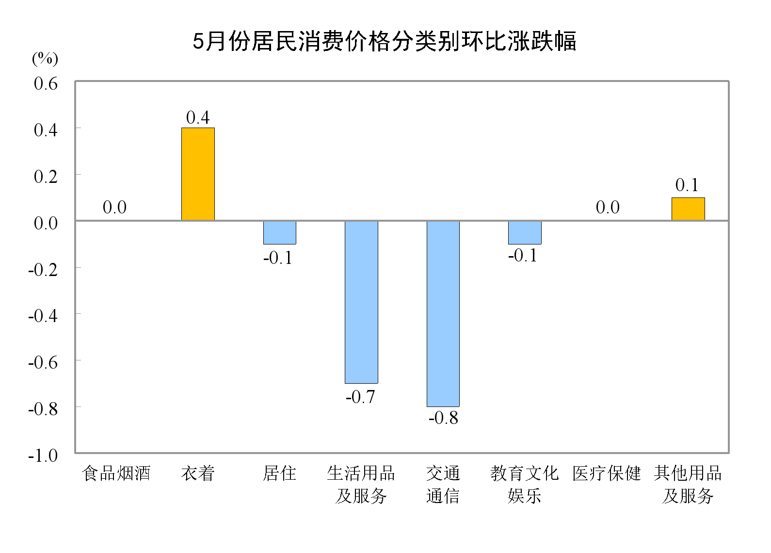 2024年10月份CPI同比涨幅略有回落，PPI环比降幅明显收窄