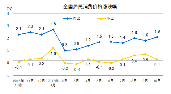 10月CPI同比上涨0.3%，食品价格高位回落