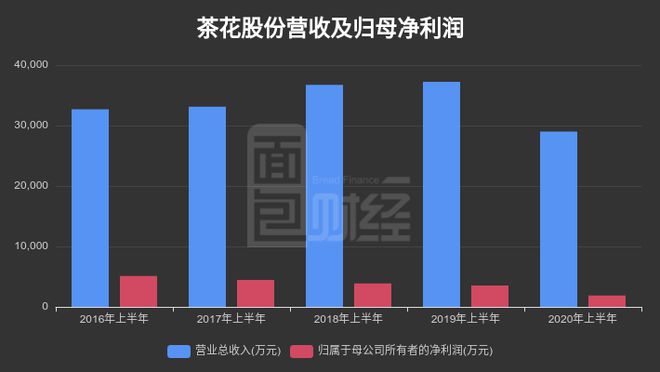 茶花股份第三季亏210万产能利用率下降，总经理陈友梅去年薪酬翻番