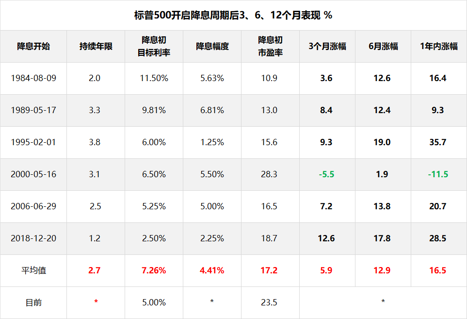 美联储降息后如何布局？公募最新支招：传统经济中低估值且有望受益于政策反转的板块或将受益