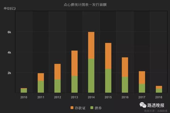 城投点心债发行逆势增量