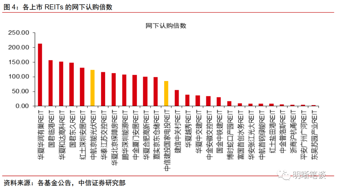 常态化发行稳步推进 公募REITs“新面孔”持续涌现