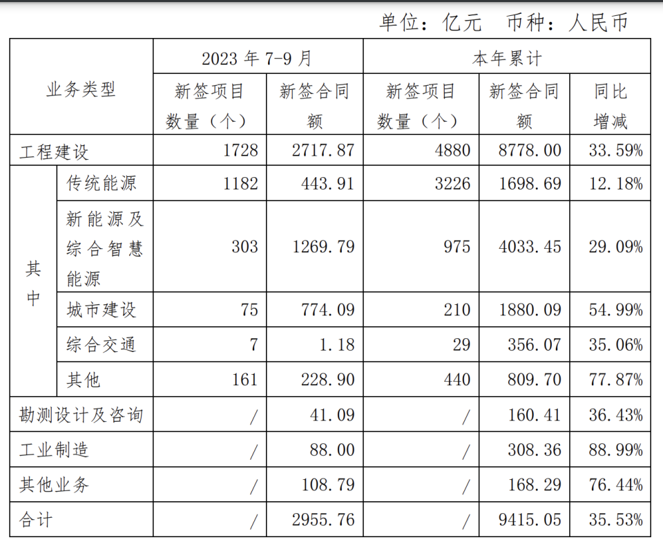 中国能建：前三季度新签合同额近9,900亿元 营业收入近3,000亿元