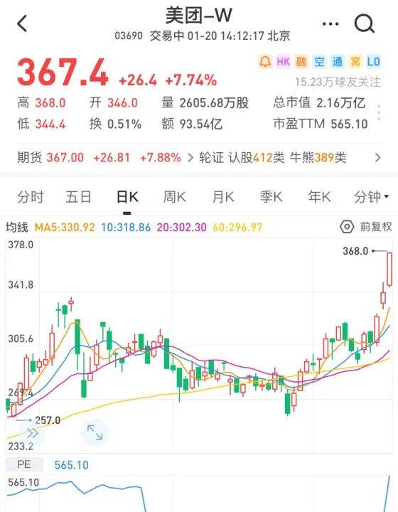 里昂：上调美团目标价至225港元 预计第三季经调整Ebit同比大增141%