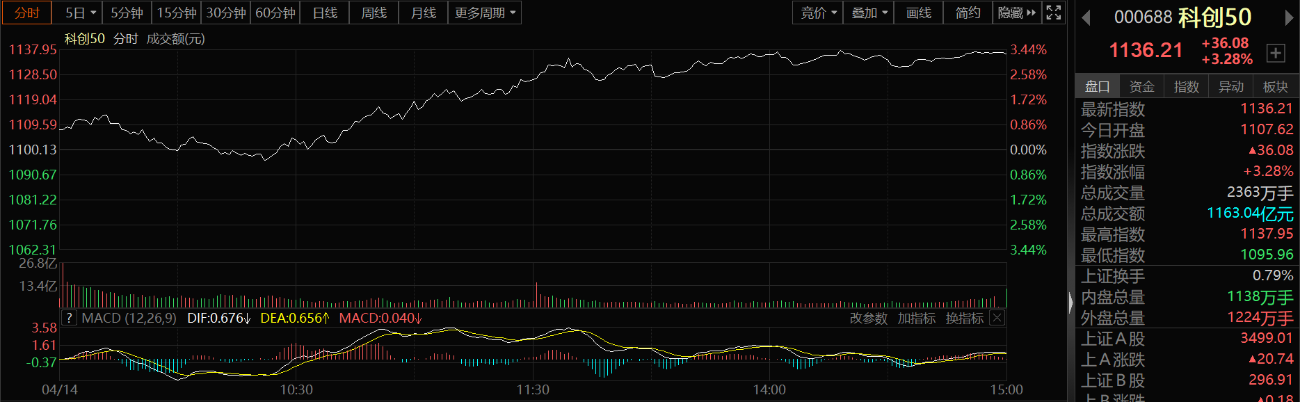 收评：创业板指低开高走涨超3%，半导体产业链持续爆发