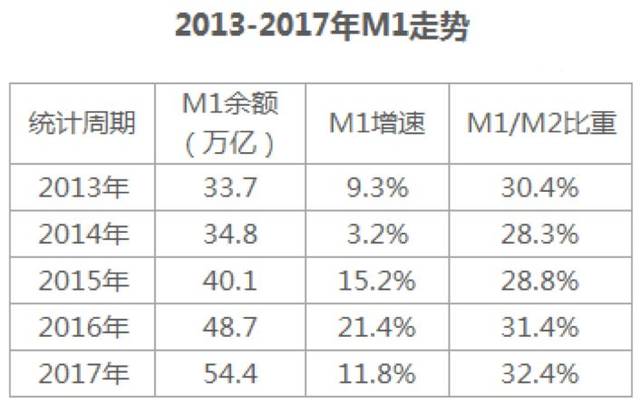 增量政策发力见效 10月末M1增速年内首次回升