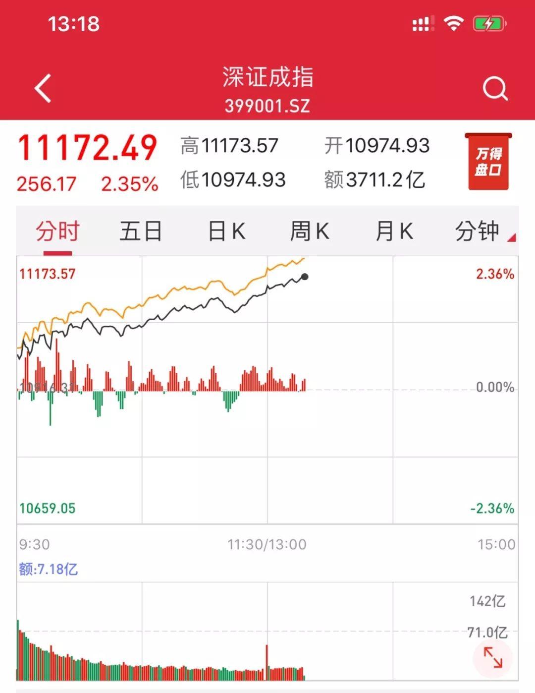 博时市场点评11月11日：A股集体上行，创业板涨幅超3%