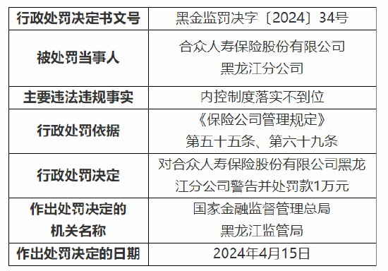 国寿寿险通州支公司因内控管理不到位被罚1万元