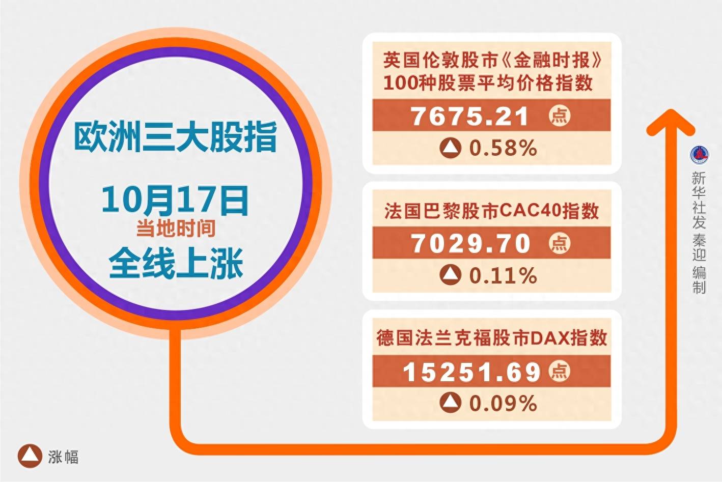 欧洲股市上涨 强劲业绩推动市场风险偏好上升