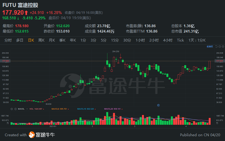 周一热门中概股涨跌不一 文远知行涨45%，台积电跌3.6%