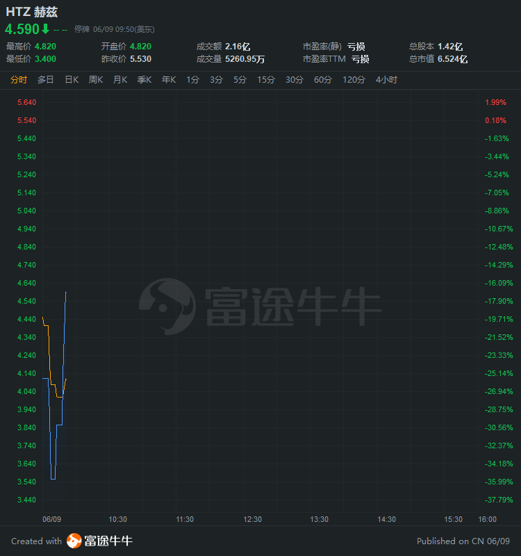 赫兹租车盘中异动 股价大涨5.05%