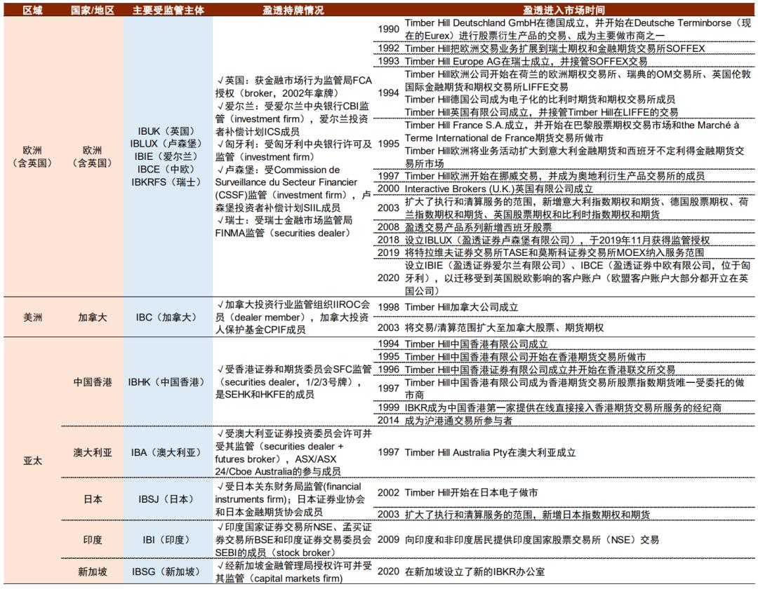 盈透证券创始人：预测市场拥有巨大增长潜力