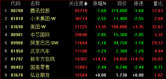 港股电商概念走低 美团跌近6%