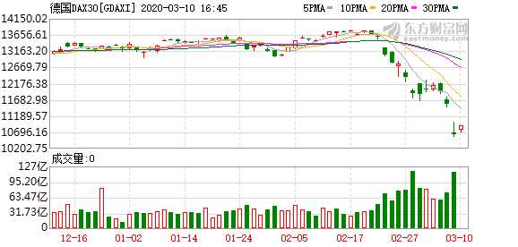 欧股开盘普跌 欧洲斯托克50指数跌1.06%