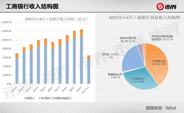 交通银行：将加大发力非息业务 做强盈利支撑