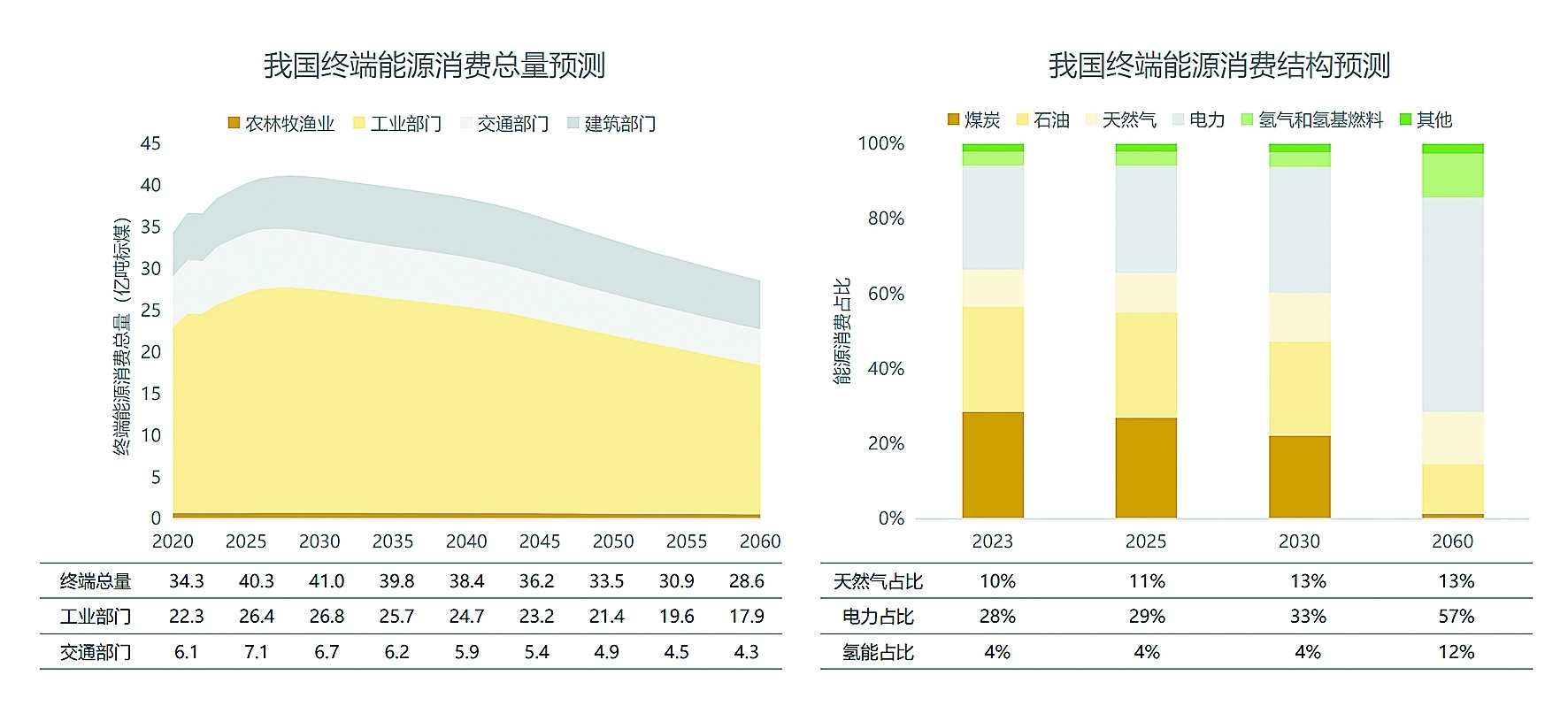 研究报告呼吁加速需求侧能源转型 电气化和数字化是实现路径