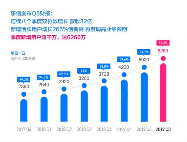 Shopify营收连续六季度增长超25% GMV同比增长24%