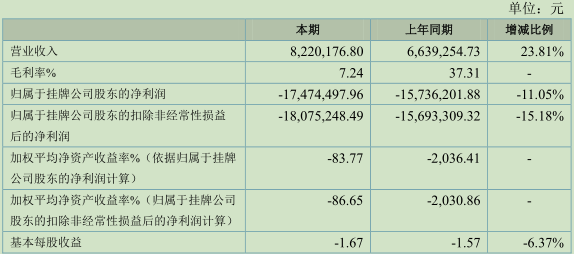 传奇生物Q3营收同比增长66.9% 净亏损1.25亿美元