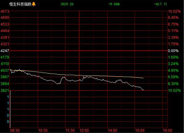 中概指数跌幅扩大至4%