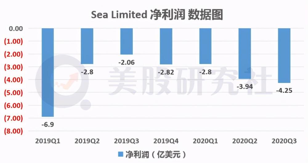 Sea大涨超20% Q3营收同比增长30.8%超预期且扭亏为盈