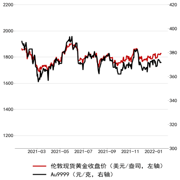 全球商品观察｜国际金价单日跌超2%，短期或有回调