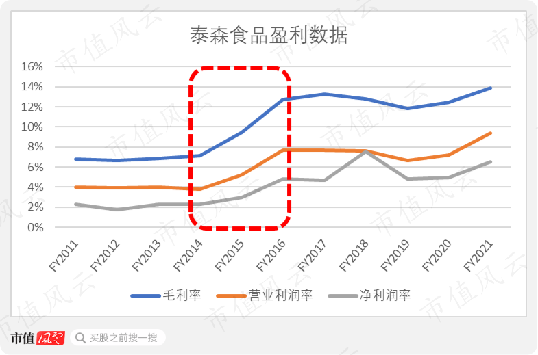 泰森食品涨超8.7% Q4调整后营业利润同比大增117%