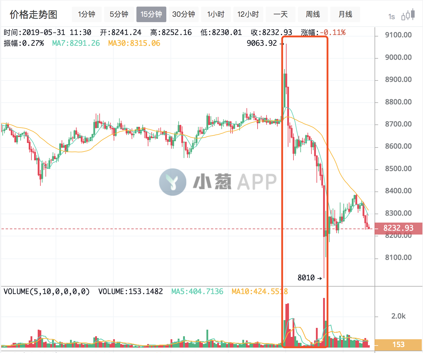 比特币狂飙冲击9万美元，过去一天多空超16万人爆仓