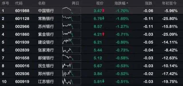 历经近2个月！个股此轮反弹均涨50%，5元以下股减少近半，破净比例大降六成