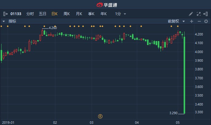 古特拉盘中异动 快速下挫5.71%