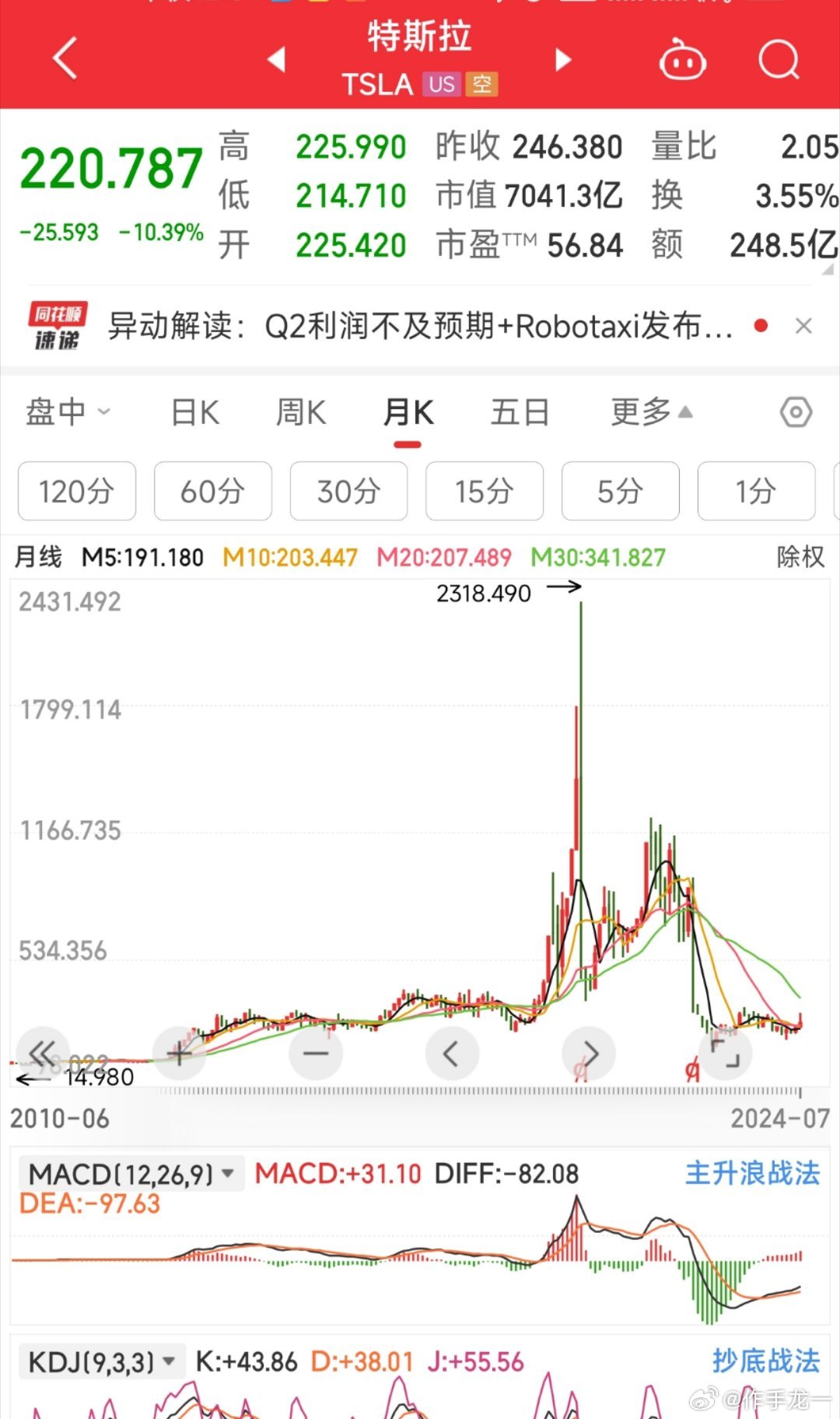 特斯拉盘中异动 快速下挫5.01%