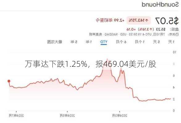 沃那多房信盘中异动 急速下挫5.01%报43.04美元