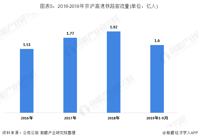 京沪高速：前三季度营业收入323.55亿元，同比增长4.77%