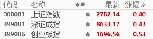 午评：三大指数小幅下跌 上海国改概念大幅走强