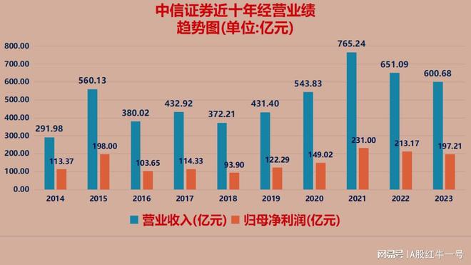 中信证券被二股东减持，A股未来风格可能转换？